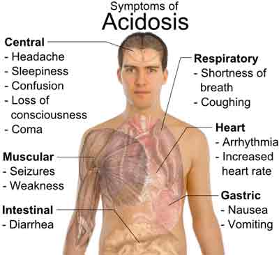 Acidosis Causes And Effects